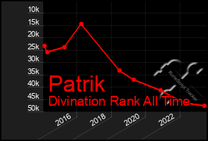 Total Graph of Patrik