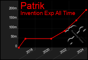 Total Graph of Patrik