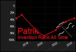 Total Graph of Patrik