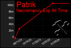 Total Graph of Patrik