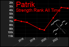 Total Graph of Patrik