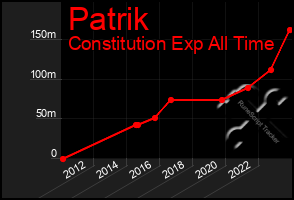 Total Graph of Patrik