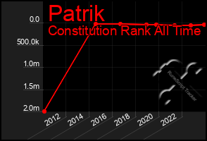 Total Graph of Patrik