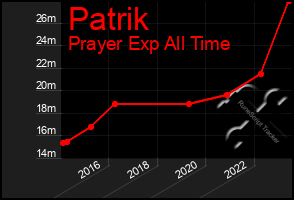 Total Graph of Patrik