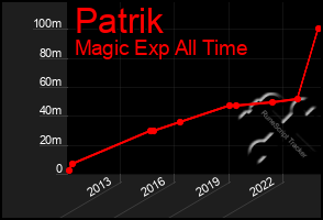 Total Graph of Patrik