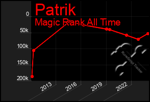 Total Graph of Patrik