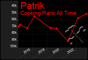 Total Graph of Patrik