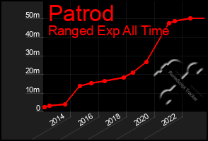 Total Graph of Patrod