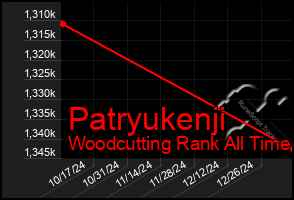 Total Graph of Patryukenji