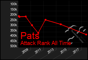 Total Graph of Pats