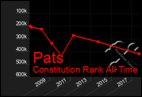 Total Graph of Pats