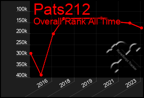 Total Graph of Pats212