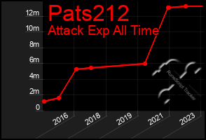 Total Graph of Pats212