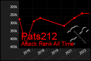 Total Graph of Pats212