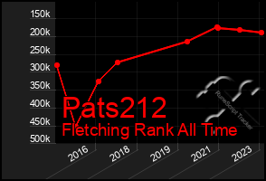 Total Graph of Pats212