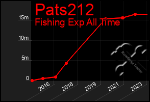 Total Graph of Pats212