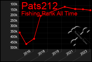 Total Graph of Pats212