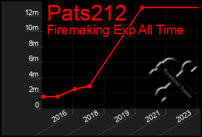 Total Graph of Pats212