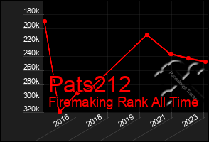 Total Graph of Pats212