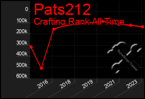 Total Graph of Pats212