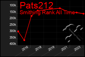 Total Graph of Pats212