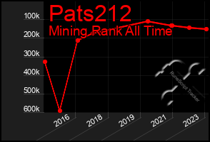 Total Graph of Pats212