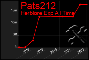 Total Graph of Pats212