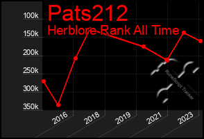 Total Graph of Pats212