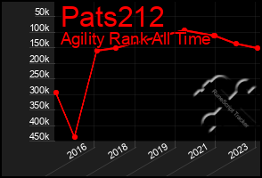 Total Graph of Pats212