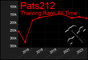 Total Graph of Pats212