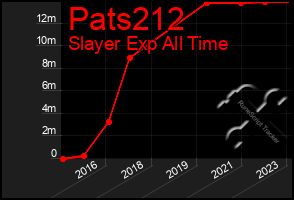 Total Graph of Pats212