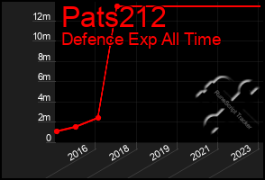 Total Graph of Pats212