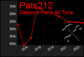 Total Graph of Pats212