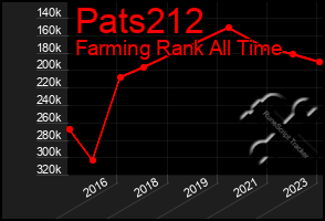 Total Graph of Pats212