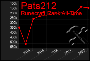 Total Graph of Pats212