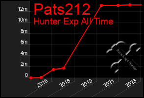 Total Graph of Pats212