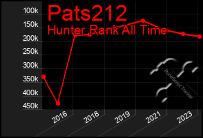 Total Graph of Pats212