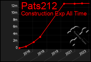 Total Graph of Pats212