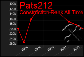 Total Graph of Pats212