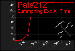 Total Graph of Pats212