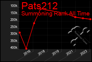 Total Graph of Pats212