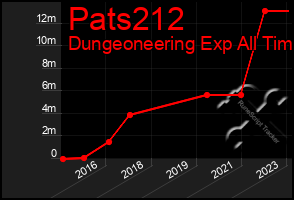 Total Graph of Pats212