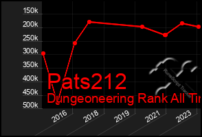 Total Graph of Pats212