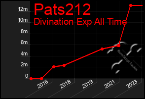 Total Graph of Pats212