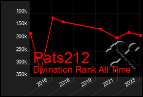 Total Graph of Pats212