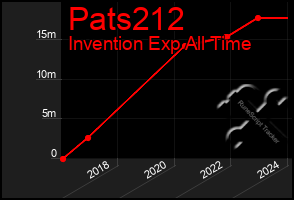 Total Graph of Pats212