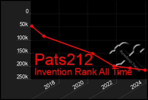 Total Graph of Pats212