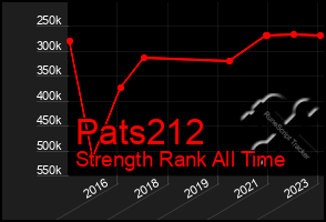 Total Graph of Pats212