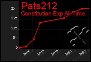 Total Graph of Pats212