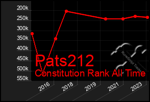 Total Graph of Pats212